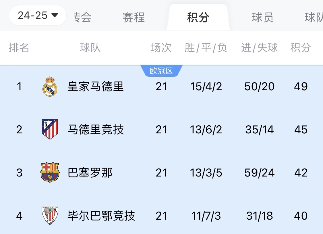 兩難全?皇馬多踢2場附加賽淘汰曼城,西甲4分領(lǐng)跑被馬競巴薩追上