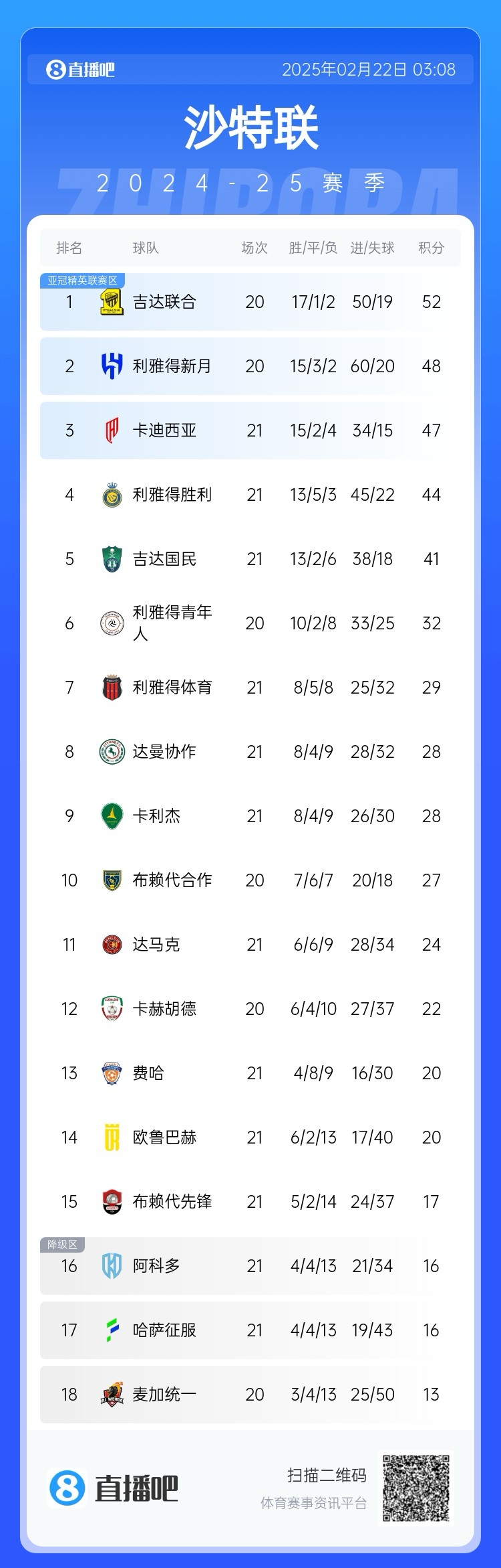  沙特聯積分榜：勝利五連勝遭終結，先賽落后榜首8分