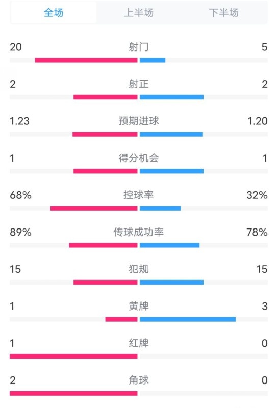  阿森納0-1西漢姆數(shù)據(jù)：射門20-5，射正2-2，紅牌1-0，控球68%-32%