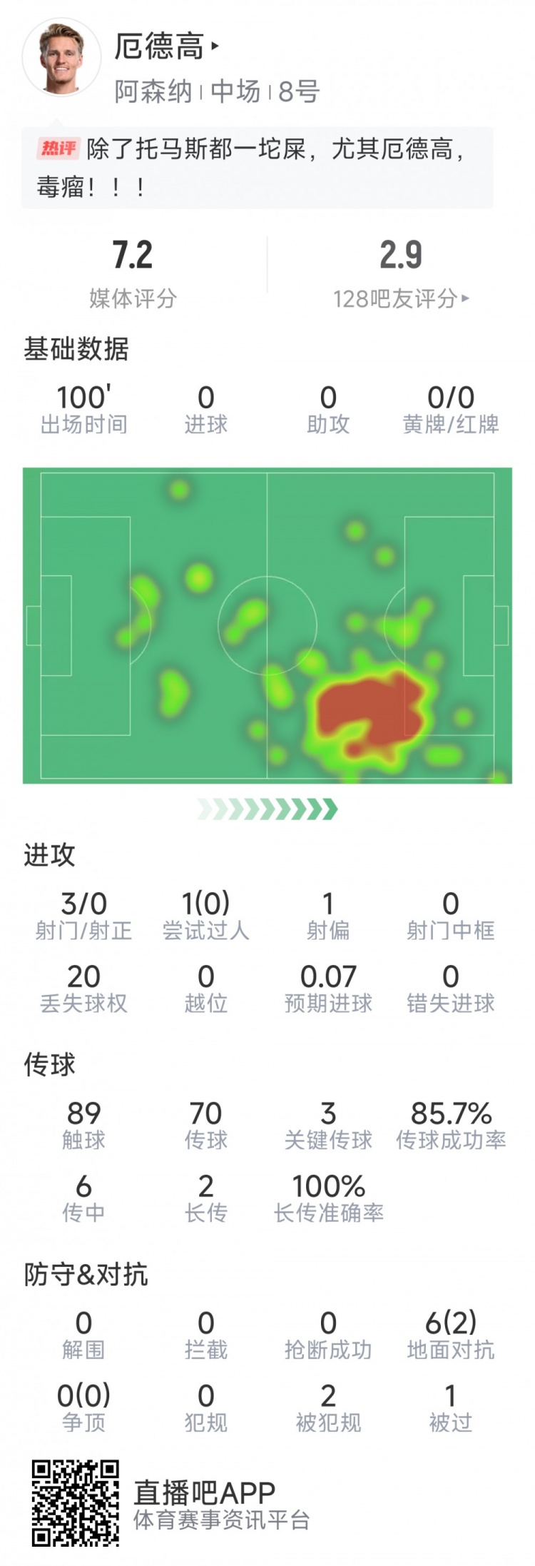  厄德高本場數(shù)據(jù)：3射0正，4次關(guān)鍵傳球，6次對抗2次成功