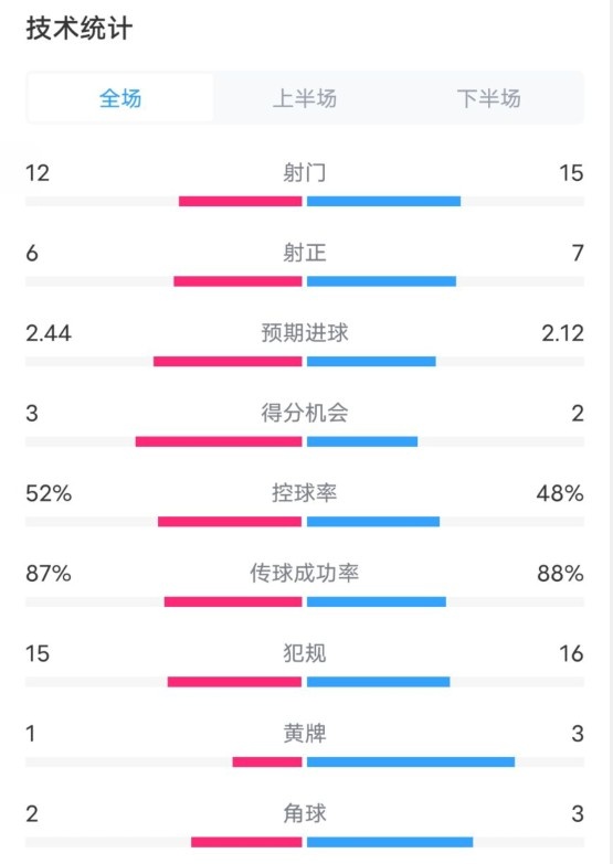  維拉2-1切爾西數(shù)據(jù)：射門12-15，射正6-7，控球率52%-48%