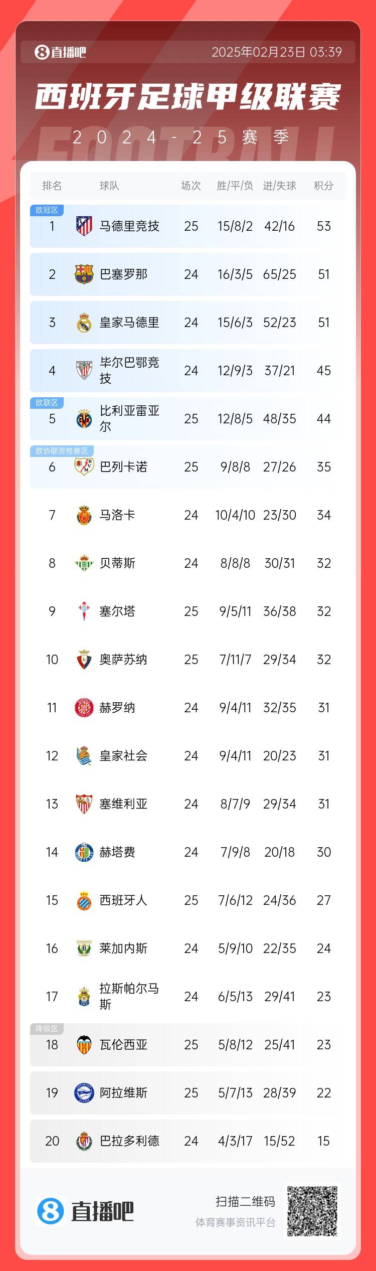  西甲積分榜：馬競先賽2分領(lǐng)跑 巴薩、皇馬同分暫居二三位