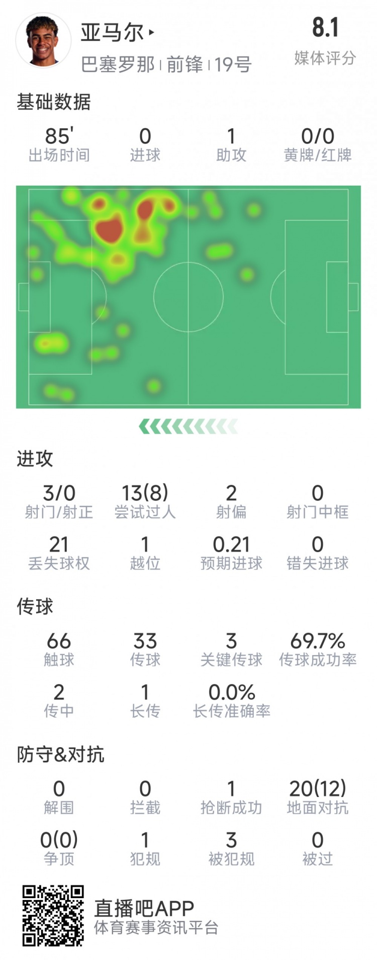  亞馬爾本場數(shù)據(jù)：1次助攻，3射0正，3次關(guān)鍵傳球，8次成功過人