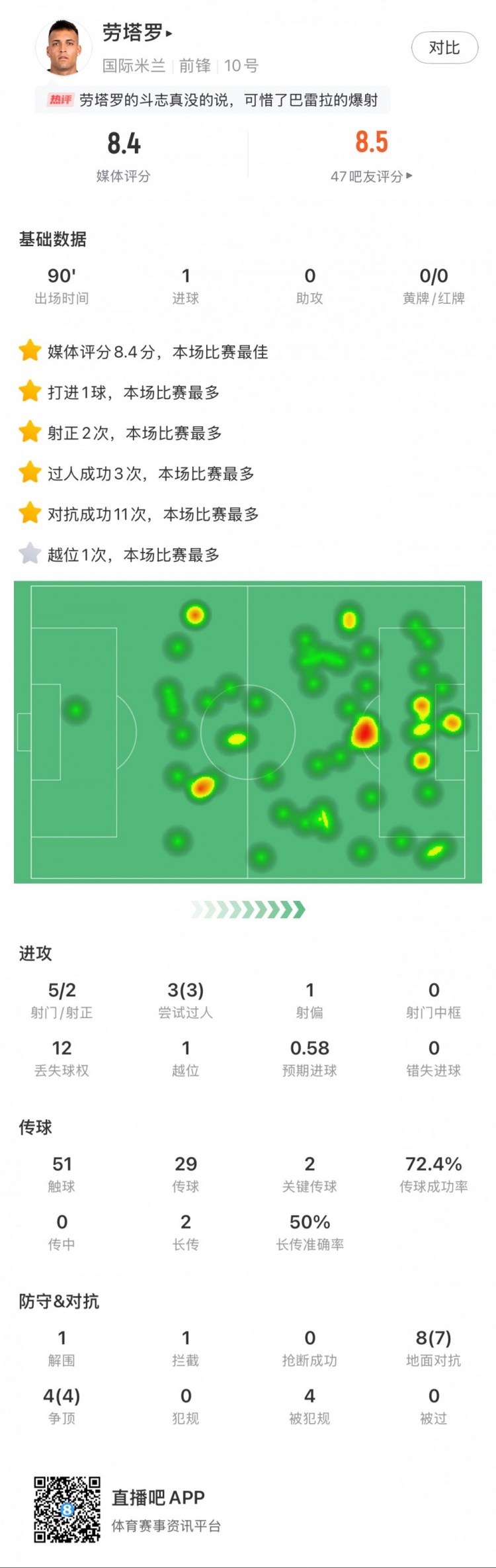  勞塔羅全場數(shù)據(jù)：進(jìn)1球，5次射門2次射正，3次過人，2次關(guān)鍵傳球