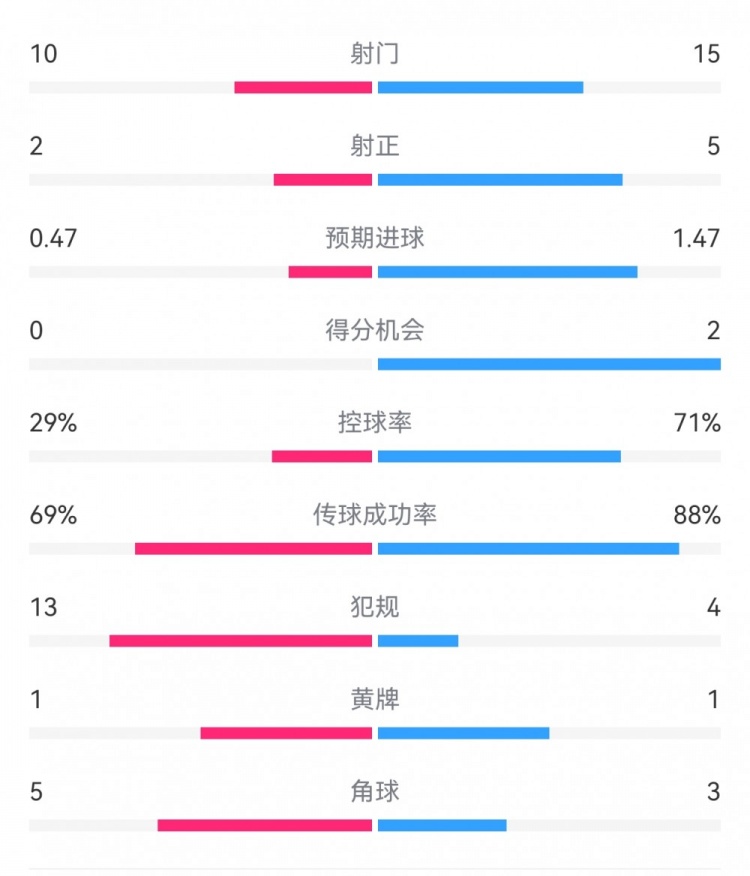  巴薩2-0拉帕數據：射門15-10，射正5-2，得分機會2-0，犯規4-13