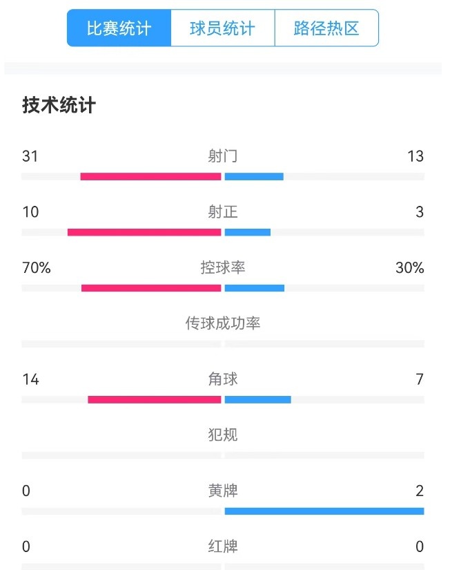  津門虎vs梅州全場數據：津門虎控球率達70%，射門數31-13占優