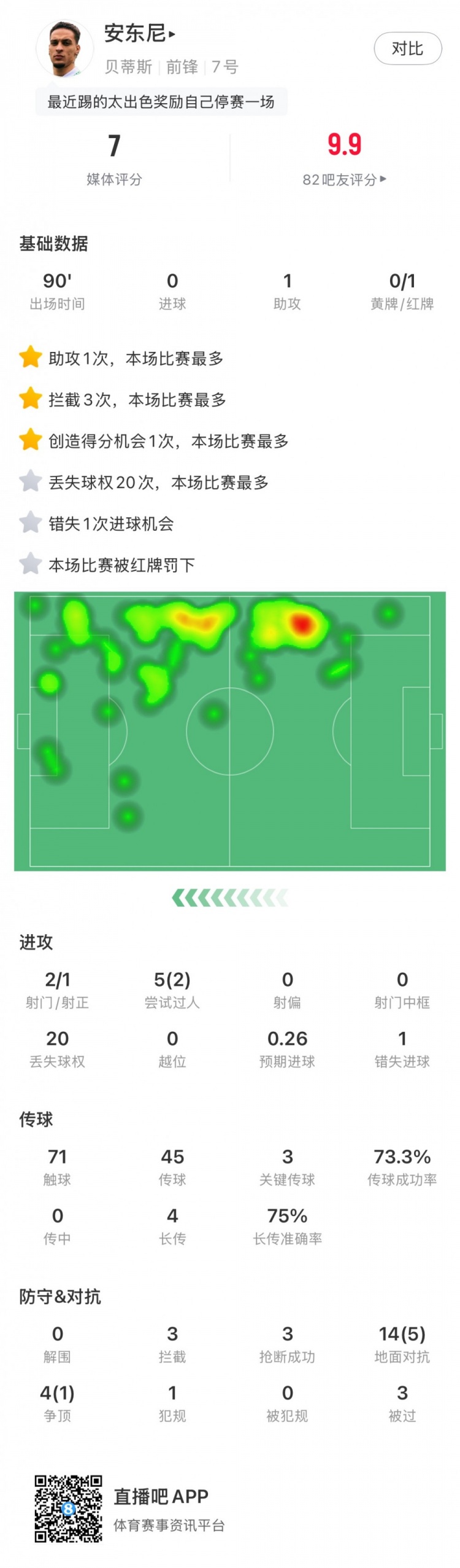  無緣戰(zhàn)皇馬，安東尼全場數(shù)據(jù)：1助攻3關鍵傳球1直紅，獲評7分