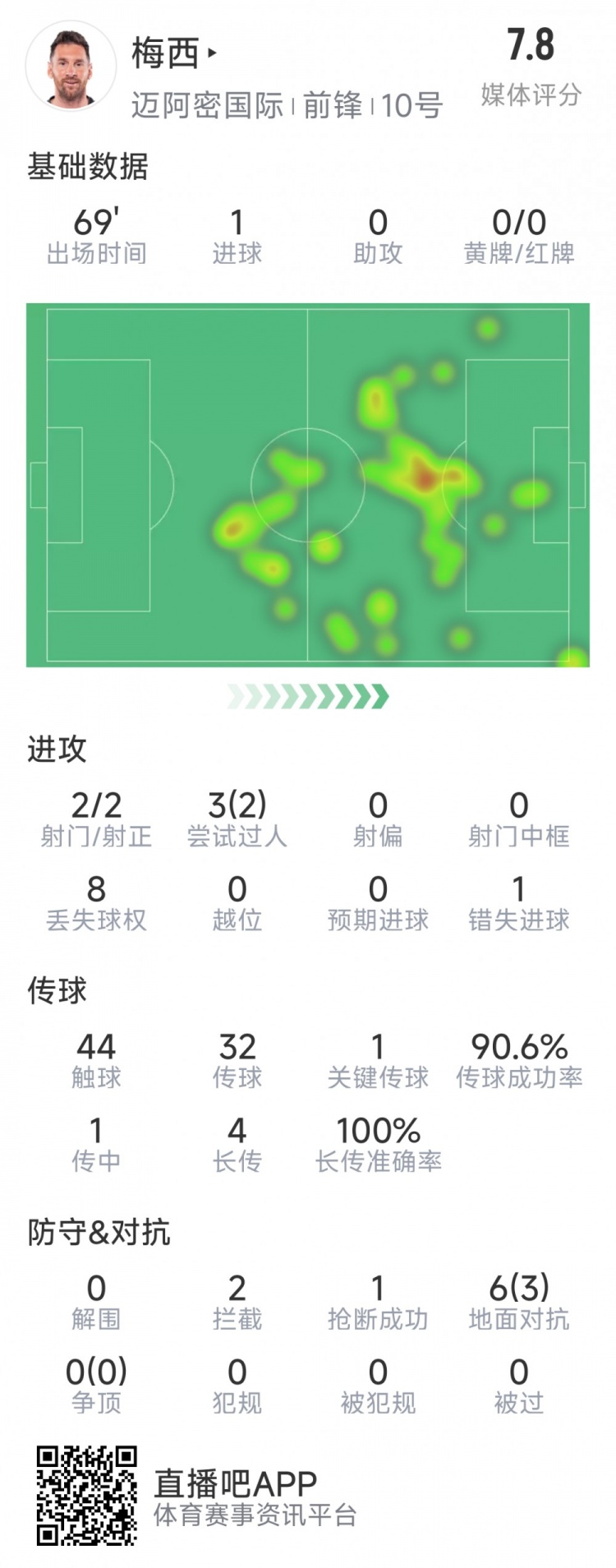  梅西本場數據：1粒進球，2次射正，1關鍵傳球，2次成功過人