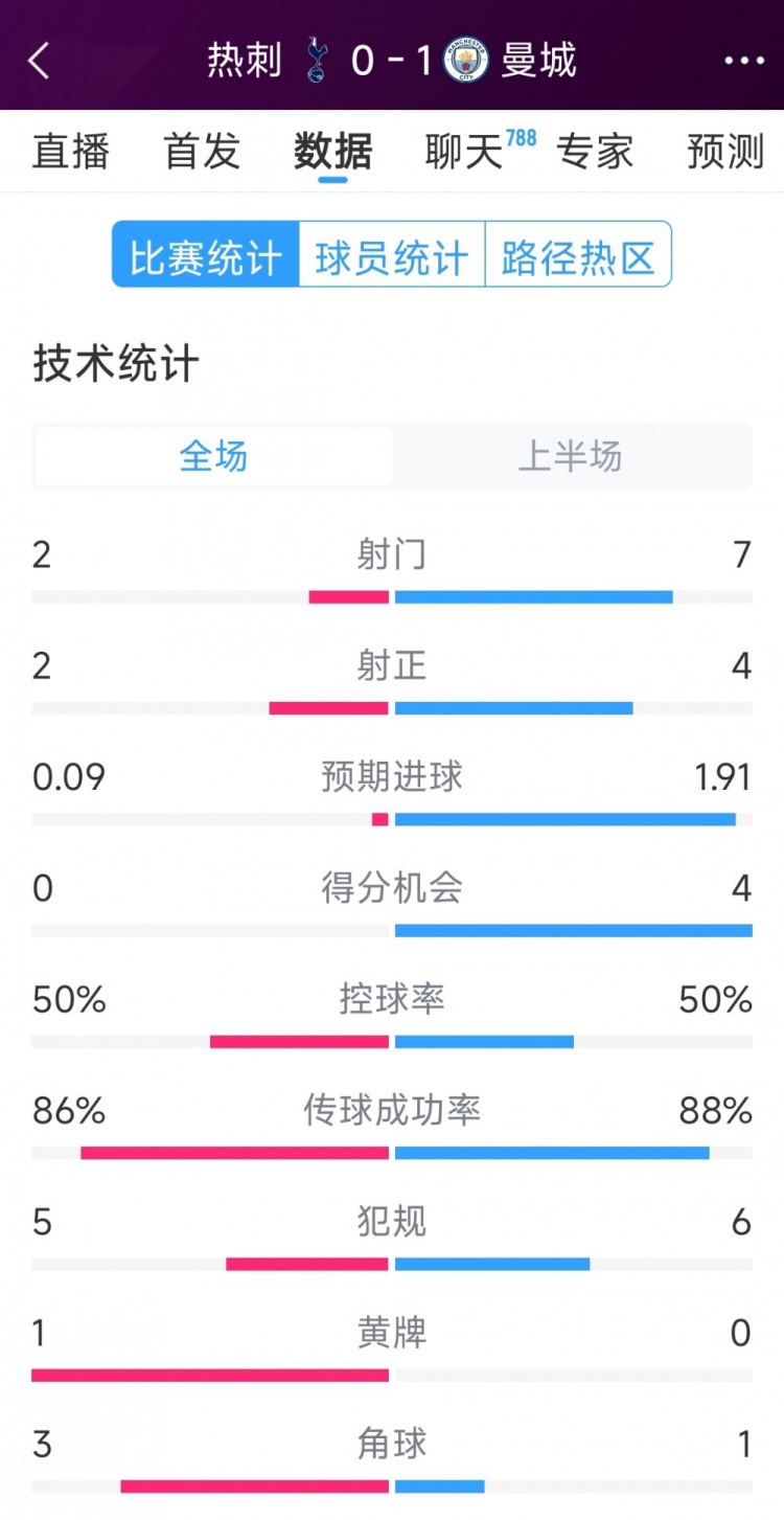  曼城vs熱刺半場數(shù)據(jù)：射門7-2，射正4-2，得分機會4-0