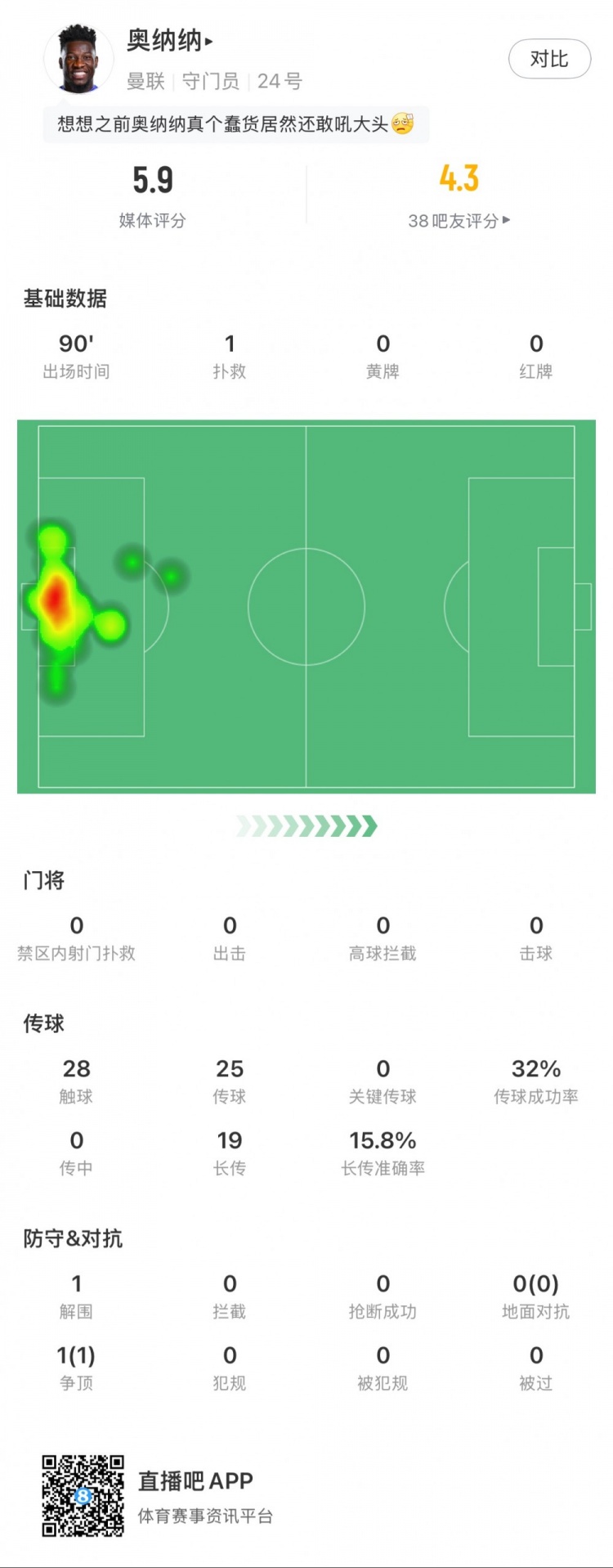  奧納納本場數據：1次撲救，19次長傳3次成功，只獲評5.9分