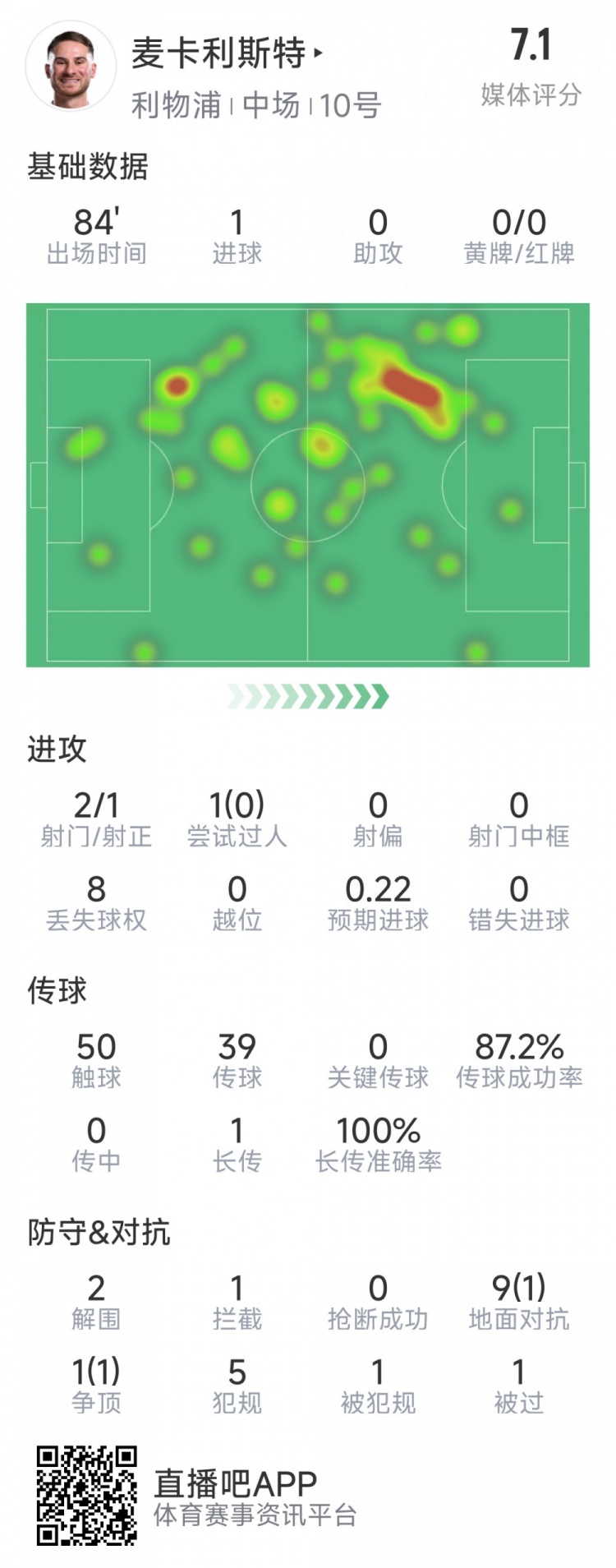  麥卡利斯特本場數據：1粒進球，2射1正，2次解圍