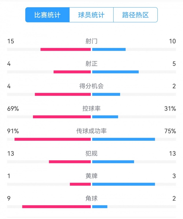 點(diǎn)球告負(fù)!尤文恩波利數(shù)據(jù):射門15-10,射正4-5,得分機(jī)會(huì)4-2
