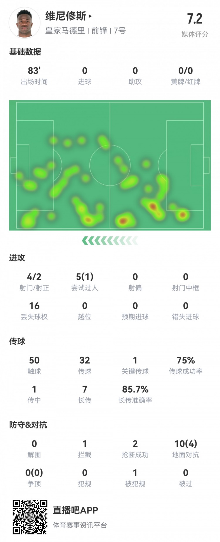 維尼修斯數(shù)據(jù):4射2正1過人,1次關(guān)鍵傳球,6次成功長(zhǎng)傳,評(píng)分7.2