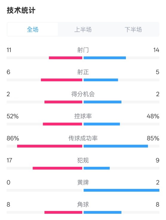 皇社0-1皇馬數(shù)據(jù):射門11-14,射正6-5,控球率52%-48%,犯規(guī)17-9