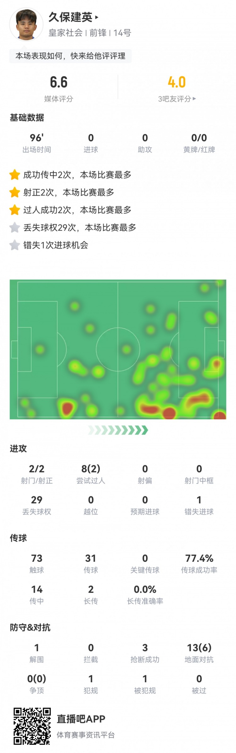  久保建英數(shù)據(jù)：2射2正，1次錯(cuò)失進(jìn)球，29次丟失球權(quán)，評(píng)分僅6.6