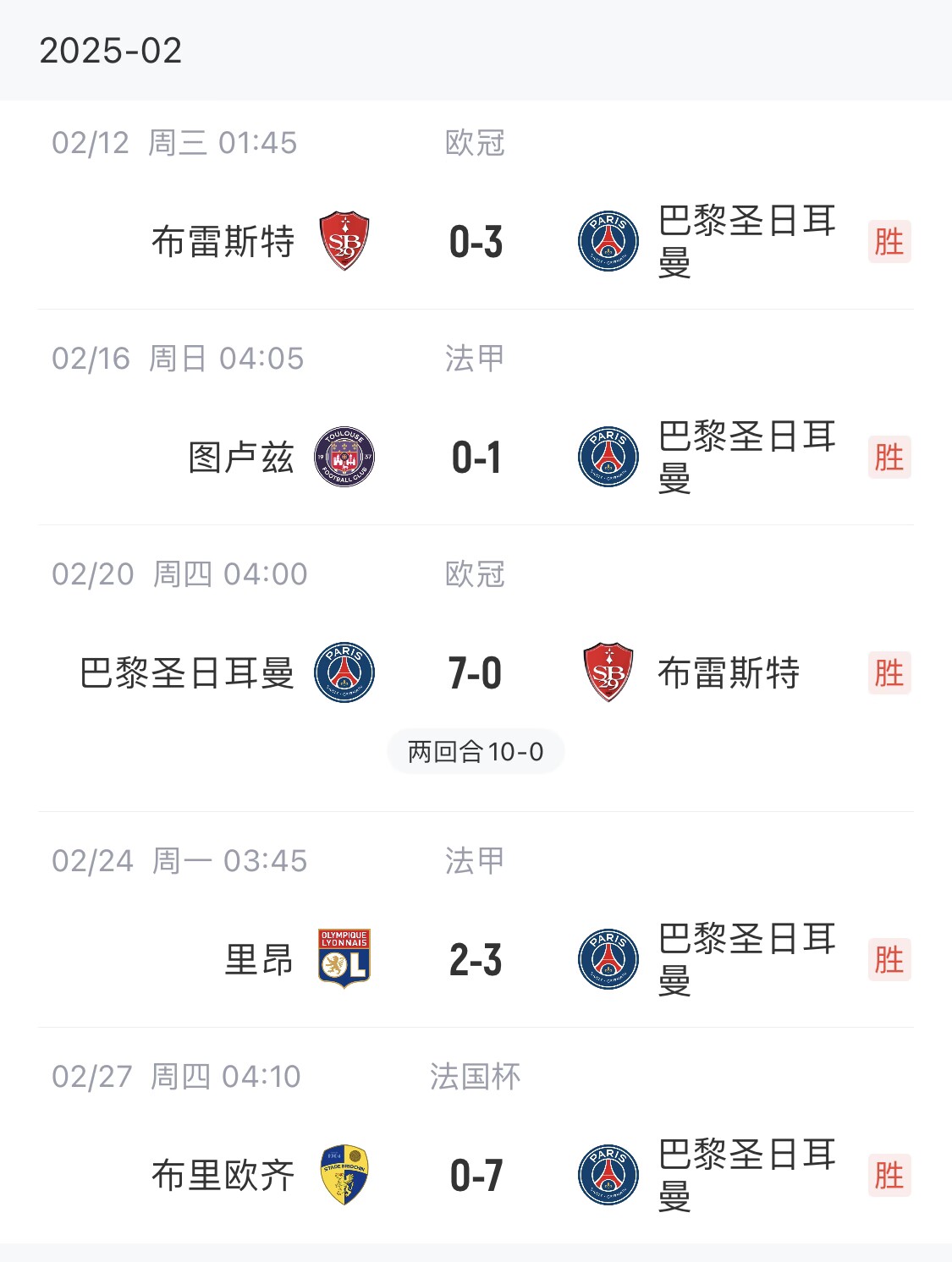  我浦3月大考！巴黎又打出一個7-0，附加賽10-0，法國杯虐法丁球隊