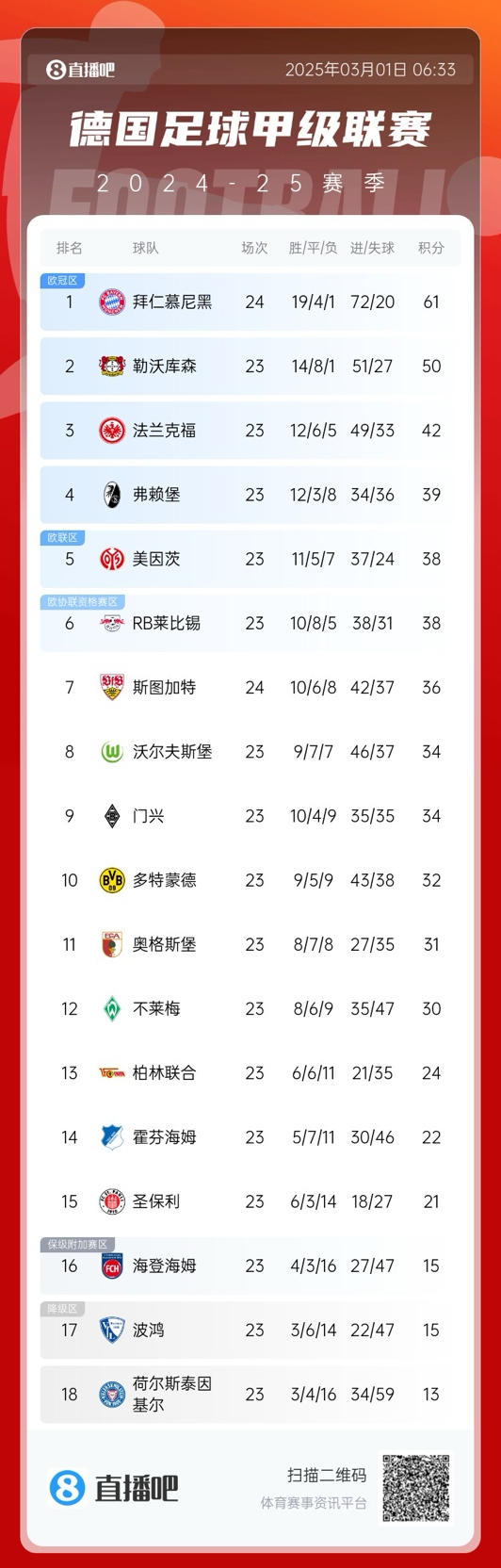 凱恩首冠要來了?德甲積分榜:拜仁先賽領先勒沃庫森11分