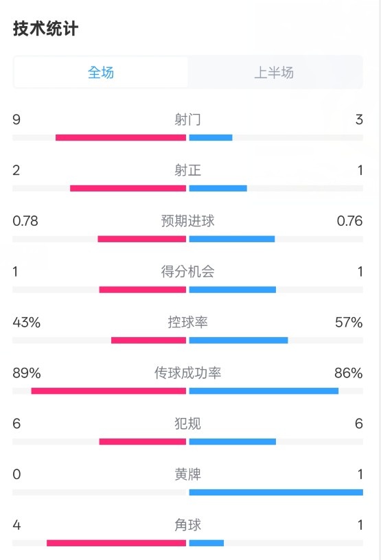  貝蒂斯半場1-1皇馬數(shù)據(jù)：射門9-3。射正2-1，控球率43%-57%