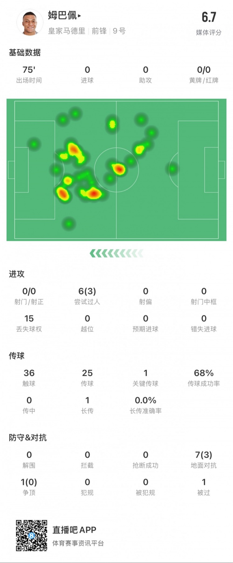  姆巴佩本場數(shù)據(jù)：0射門，3次成功過人，1次關鍵傳球
