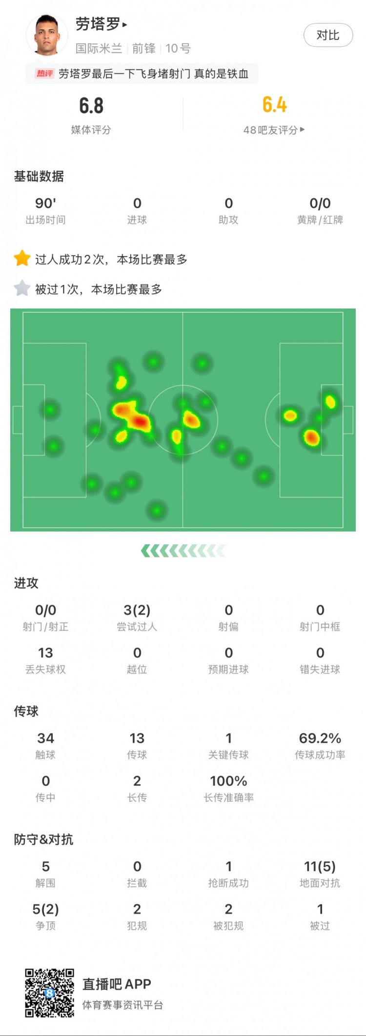  勞塔羅本場數(shù)據(jù)：0次射門，16次對抗贏得7次，5次解圍
