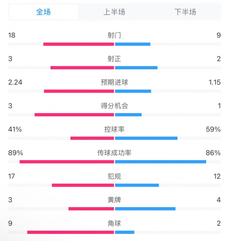  貝蒂斯2-1皇馬全場數(shù)據(jù)：射門18-9，射正3-2，得分機(jī)會3-1