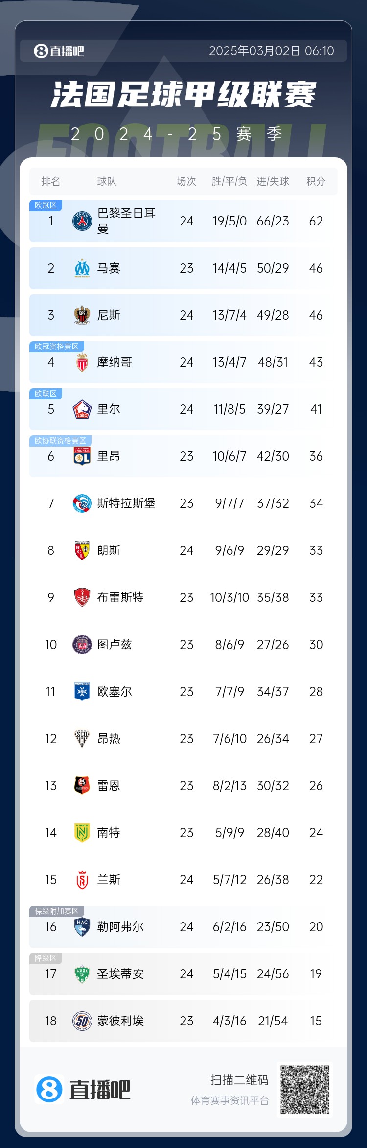  聯賽四連冠？法甲積分榜：巴黎先賽一場領先第二名馬賽16分