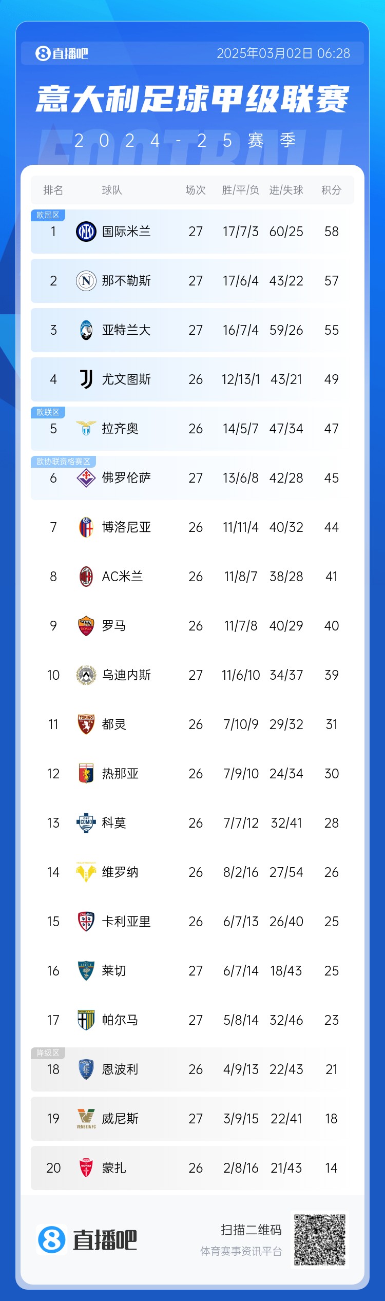 意甲積分榜：天王山之戰1-1收場，國米仍居榜首，那不勒斯第二