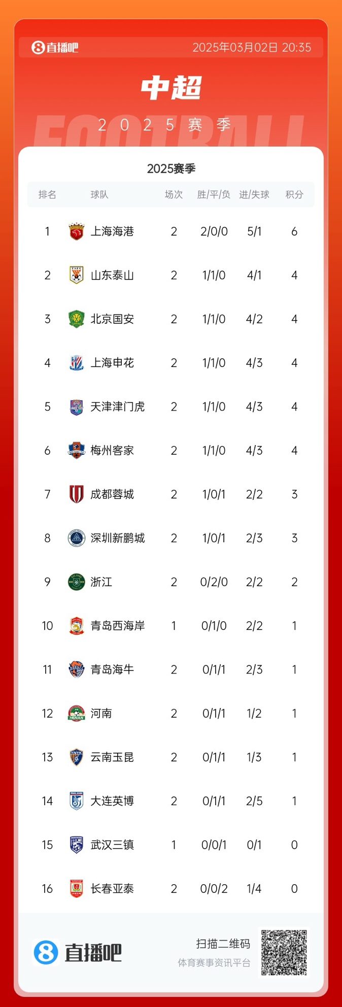  中超積分榜：海港領跑&成唯一兩連勝球隊，5隊同積4分，亞泰墊底