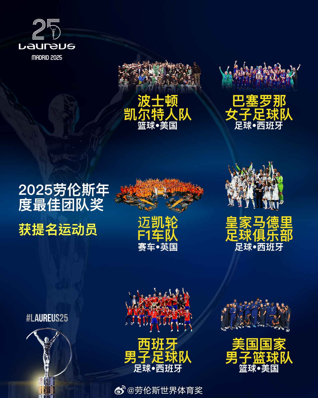  勞倫斯年度最佳團隊提名：皇馬、西班牙國家隊、美國男籃入圍
