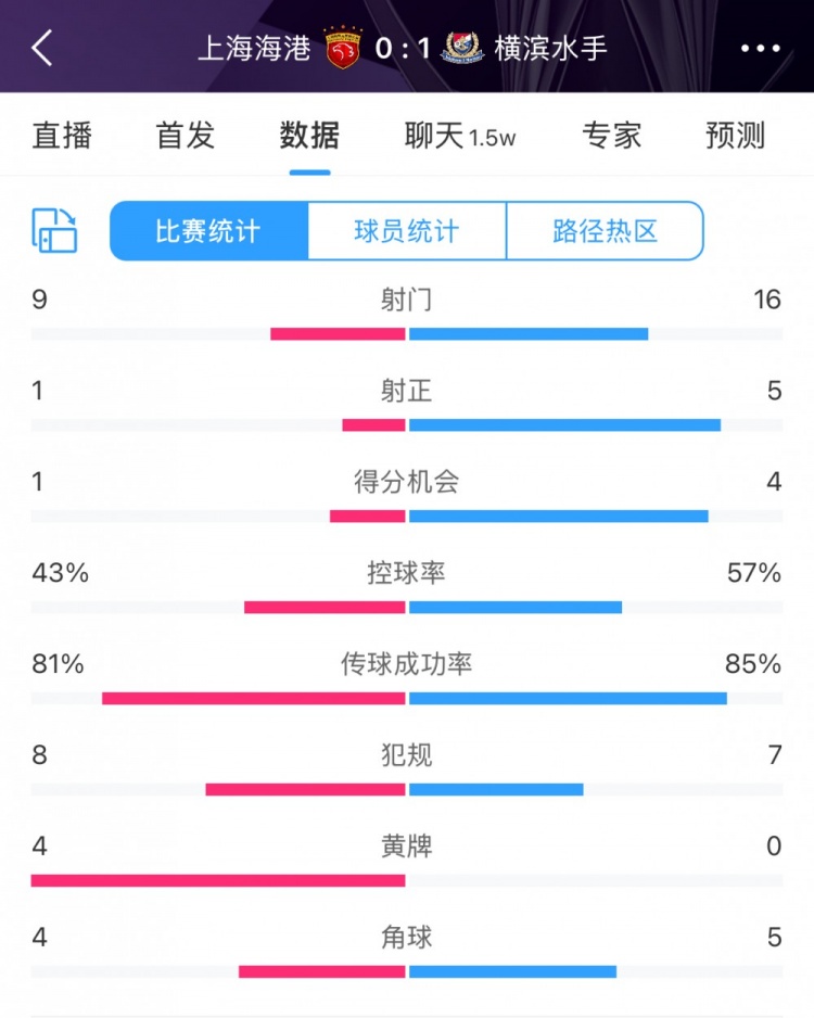 全場數(shù)據(jù):海港全面落后橫濱,射門9比16、射正1比5、控球占4成