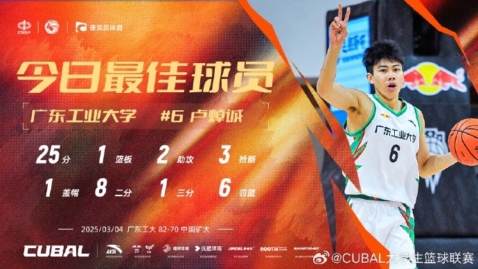 25分2助3斷!CUBAL今日最佳球員:廣東工業大學盧焯誠