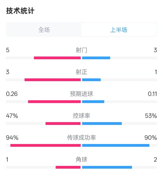  皇馬半場1-1馬競數(shù)據(jù)：射門5-3，射正3-1，控球率47%-53%