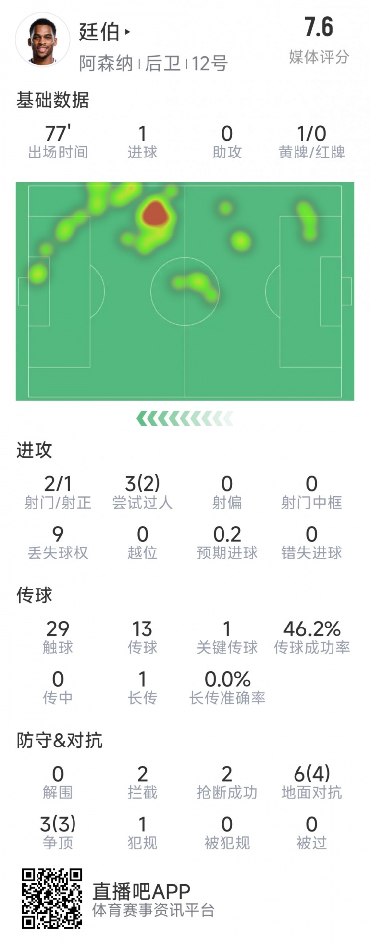  廷伯本場數據：1粒進球，2次射門，2攔截，2搶斷，9對抗7成功