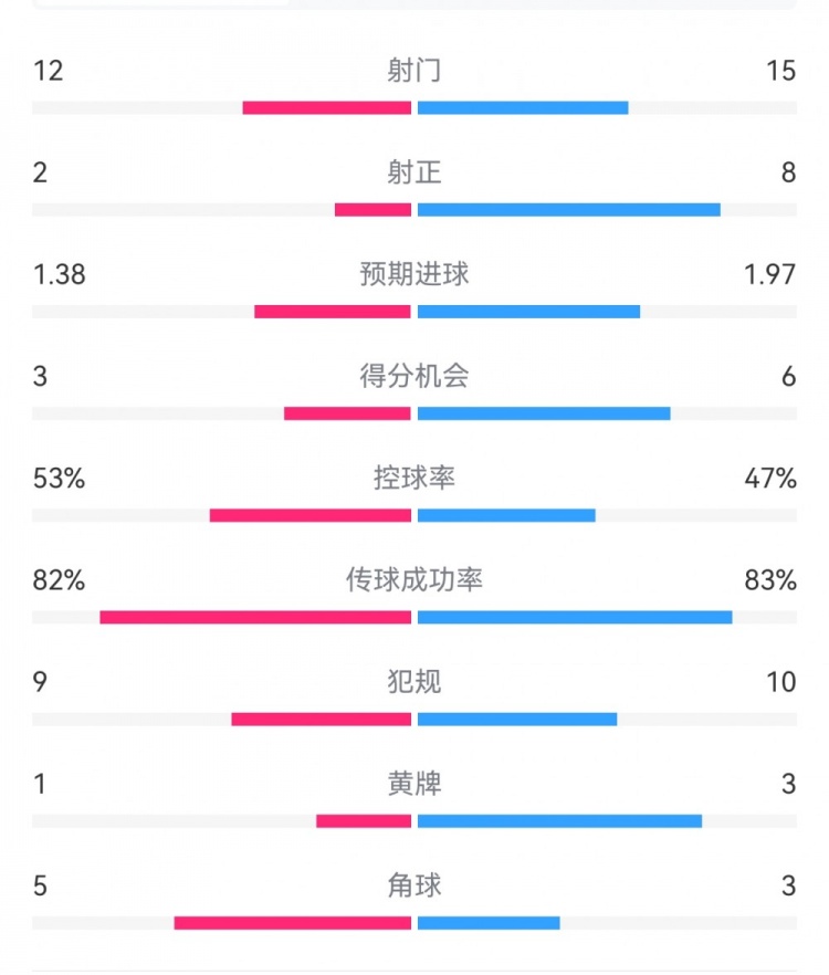  阿森納7-1埃因霍溫數據：槍手8次射正打進7球，預期進球1.97