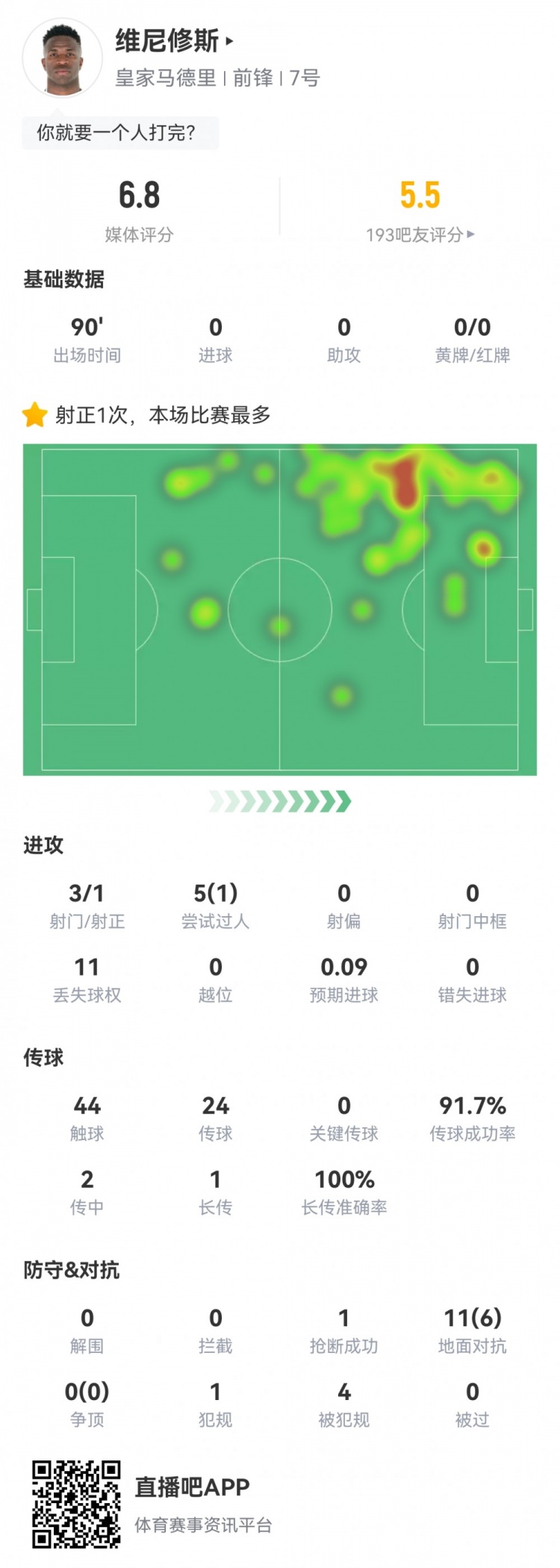  維尼修斯數(shù)據(jù)：3射1正1過人，4次被犯規(guī)，11次丟失球權(quán)，評分6.8