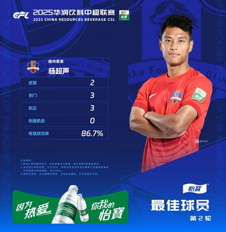 楊超聲當(dāng)選中超第2輪最佳球員,梅開二度幫助梅州客家取得首勝