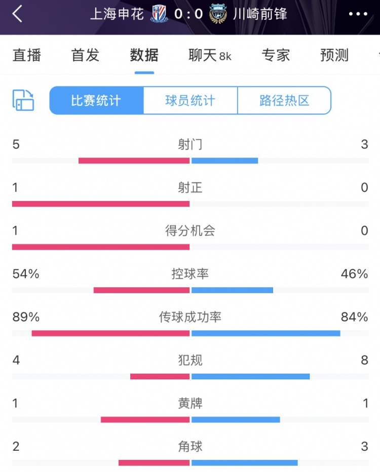  申花vs川崎半場數據：幾乎勢均力敵，射門5比3、射正1比0