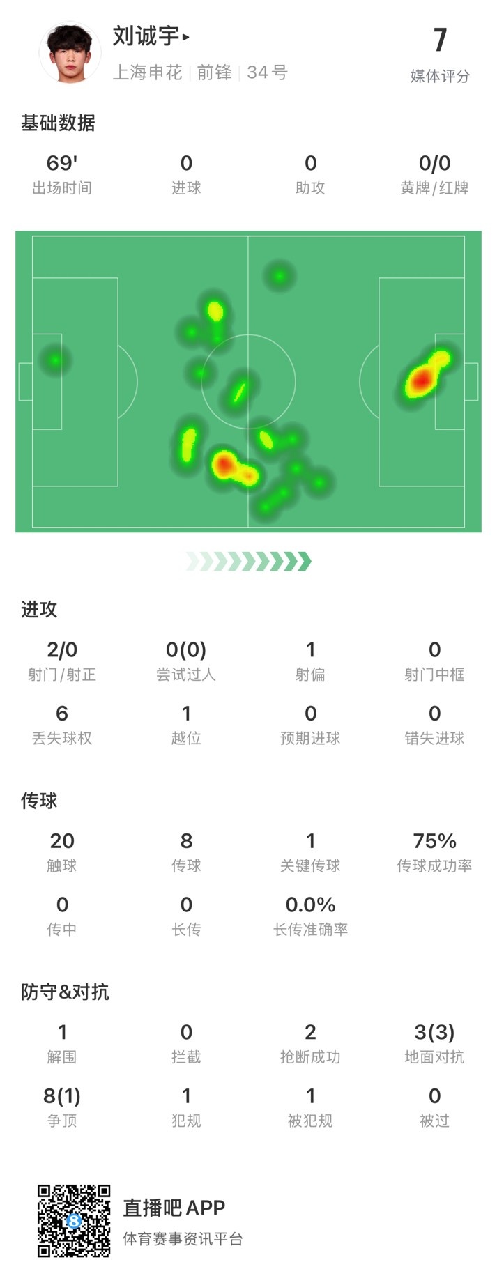  18歲劉誠宇首次先發數據：2射0正，1次關鍵傳球，獲評7分