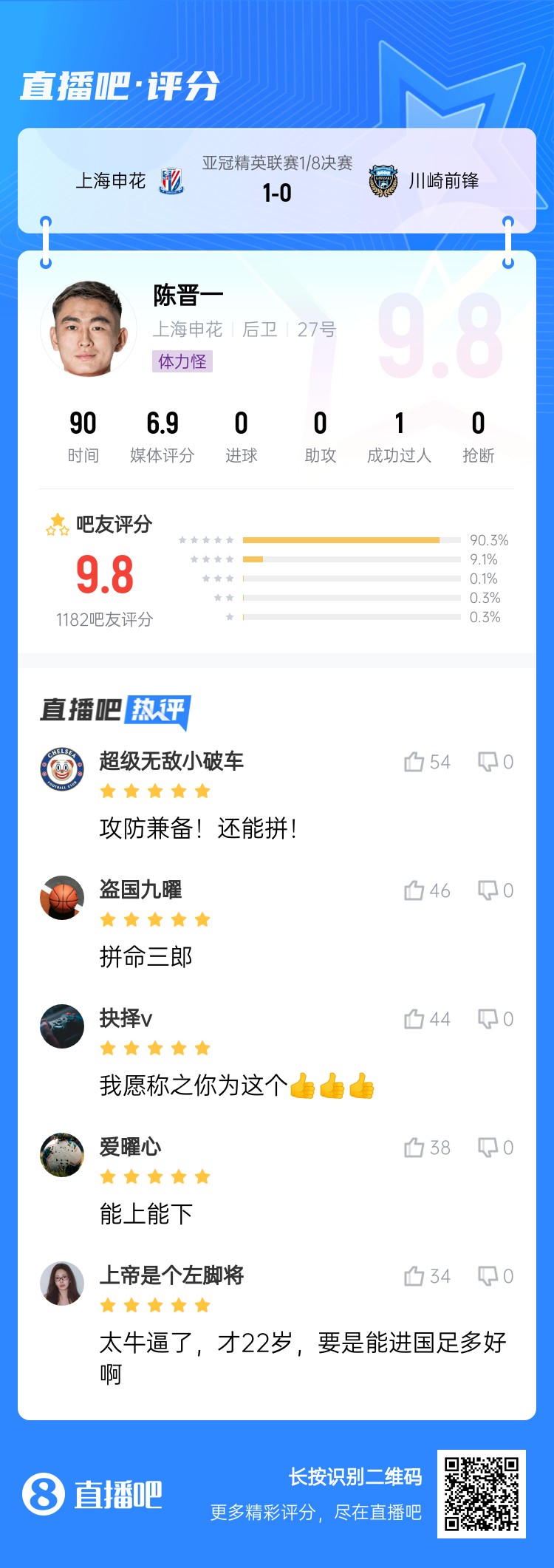  全能邊后衛！吧友評陳晉一：太牛了！才22歲，要是能進國足多好