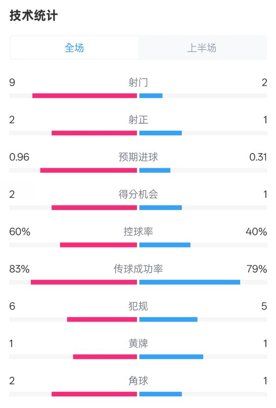  拜仁半場(chǎng)1-0藥廠數(shù)據(jù)：射門9-2，射正2-1，控球率60%-40%