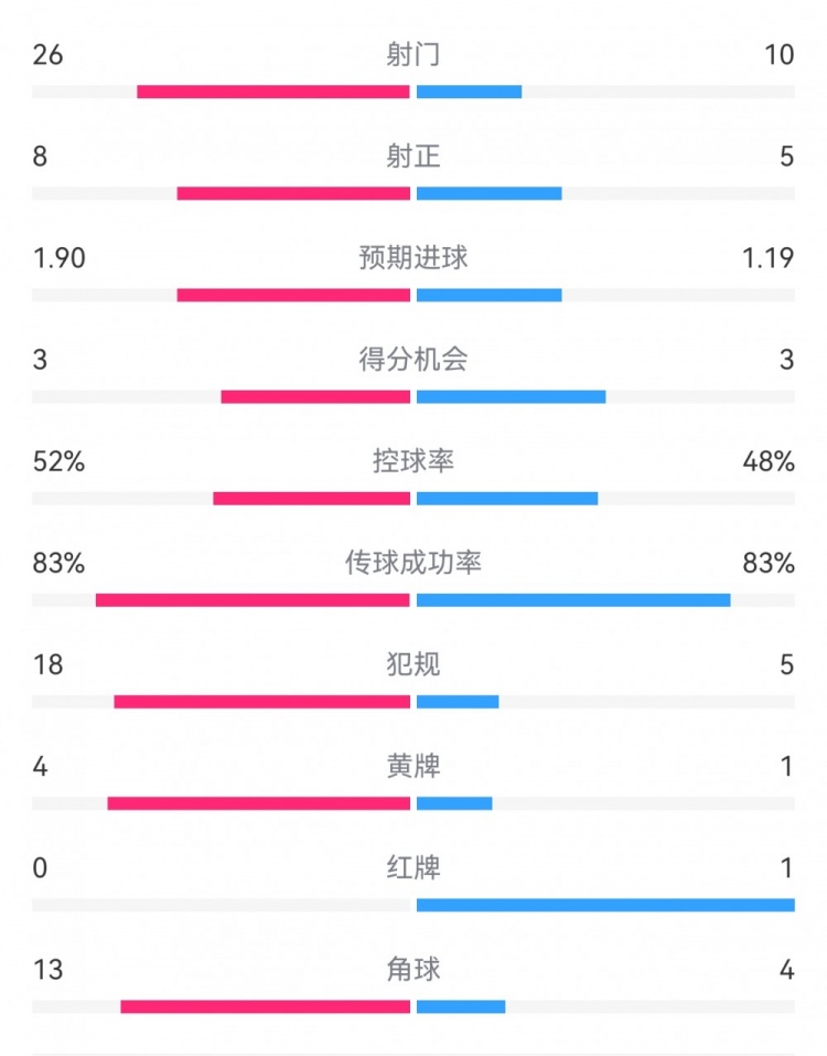  十人巴薩1-0本菲卡：射門10-26，射正5-8，犯規(guī)5-18，角球4-13