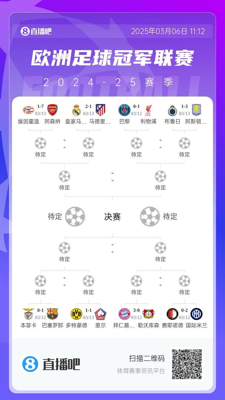  三英戰(zhàn)馬德里？英超3隊首回合全勝，槍手已穩(wěn)&維拉紅軍占先機