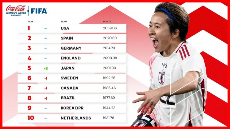  新一期女足排名：中國女足仍列第17、日本升至第5、美國居首