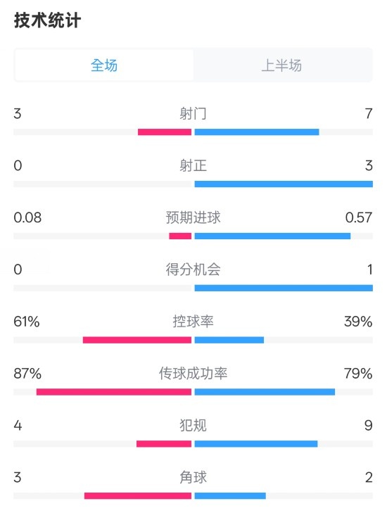 皇社半場0-0曼聯(lián)數(shù)據(jù):射門3-7,射正0-3,控球率61%-39%