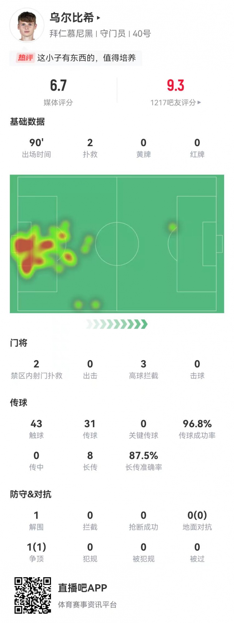  烏爾比希德甲首秀數據：2撲救&被打進3球，8長傳7成功，獲評6.7分