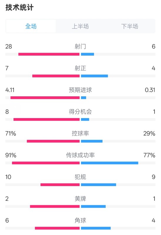  利物浦3-1南安普頓數(shù)據(jù)：射門(mén)28-6，射正7-4，控球率71%-29%