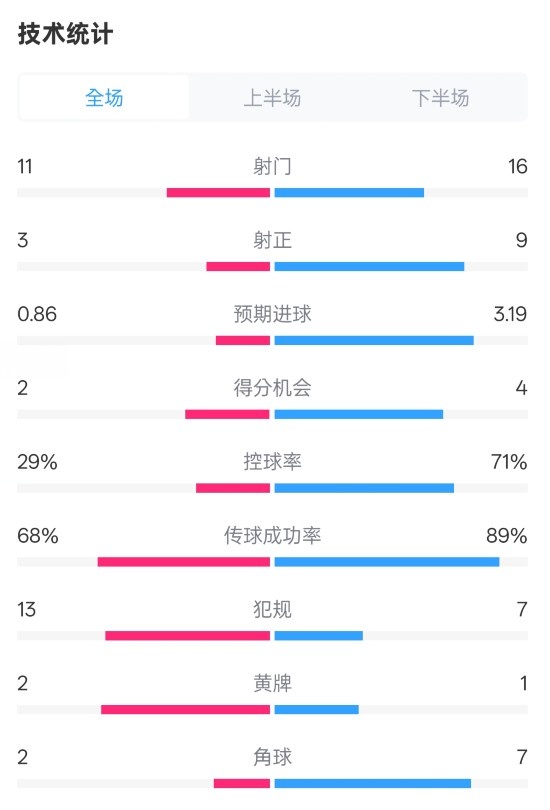  萊切2-3米蘭全場數(shù)據(jù)：射門11-16，射正3-9，控球率29%-71%