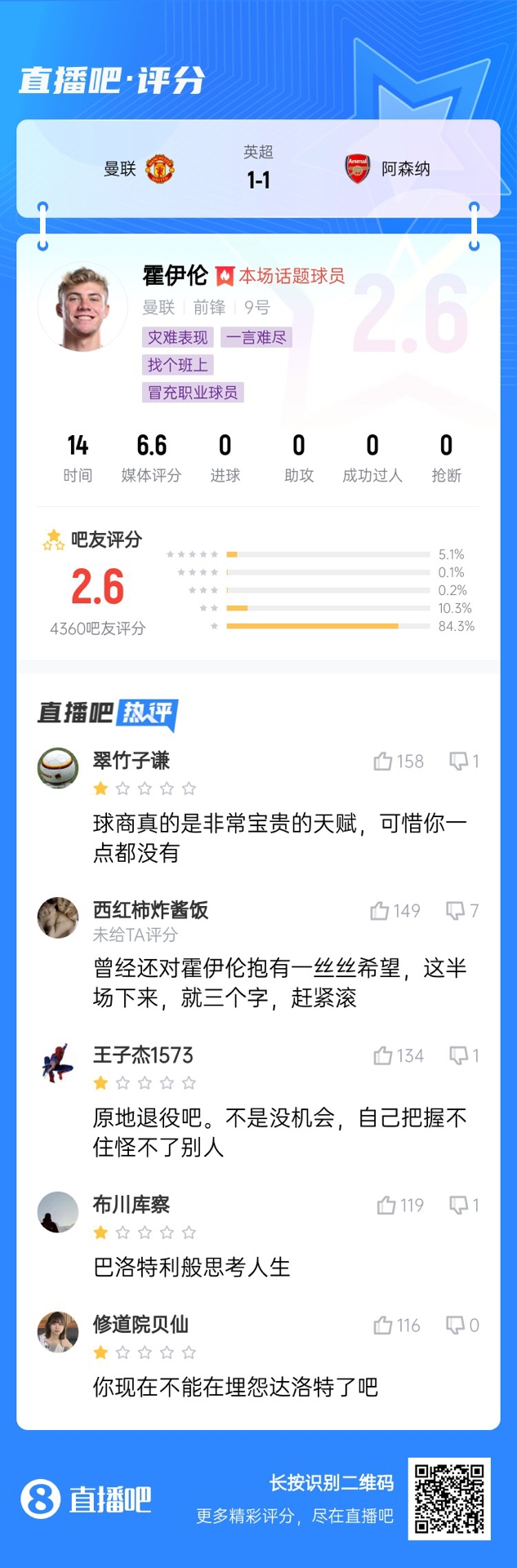 6000萬(wàn)身價(jià)3個(gè)月0球!霍伊倫被打2.6分:思考人生,沒(méi)球商 趕緊滾