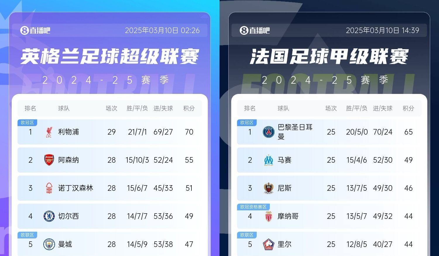  還有高手？槍手掉鏈子紅軍15分領跑，馬賽等隊掉鏈子巴黎16分領跑