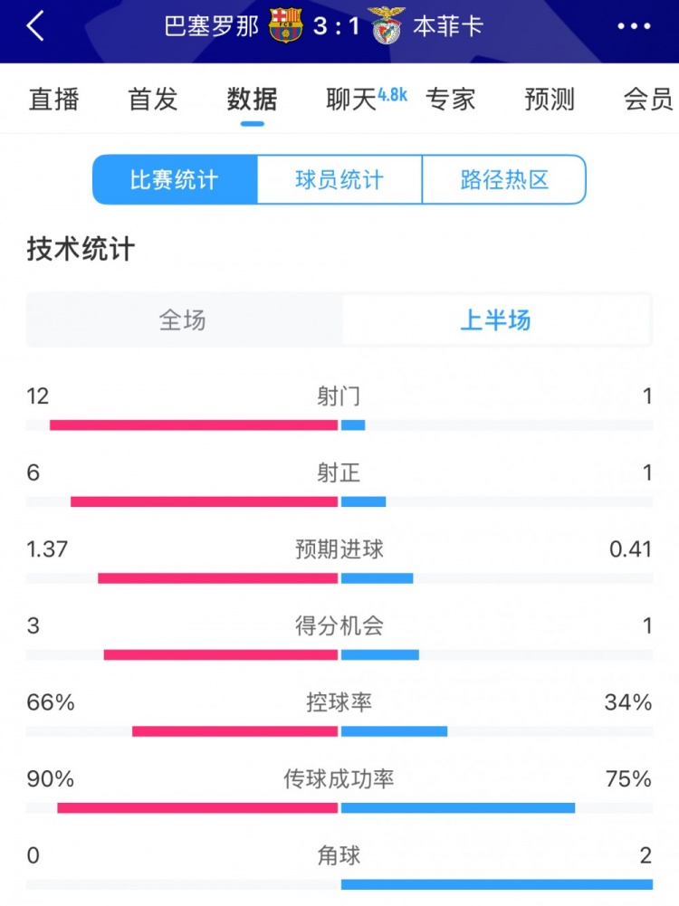  巴薩vs本菲卡半場數據：射門12-1，射正6-1，控球率66%-34%